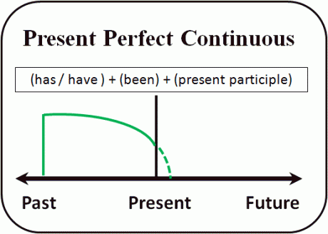 Present-Perfect-Continuous-Tense-ingilizce-zamanlar